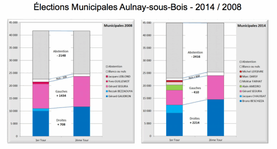 tableau comparatif elections aulnay